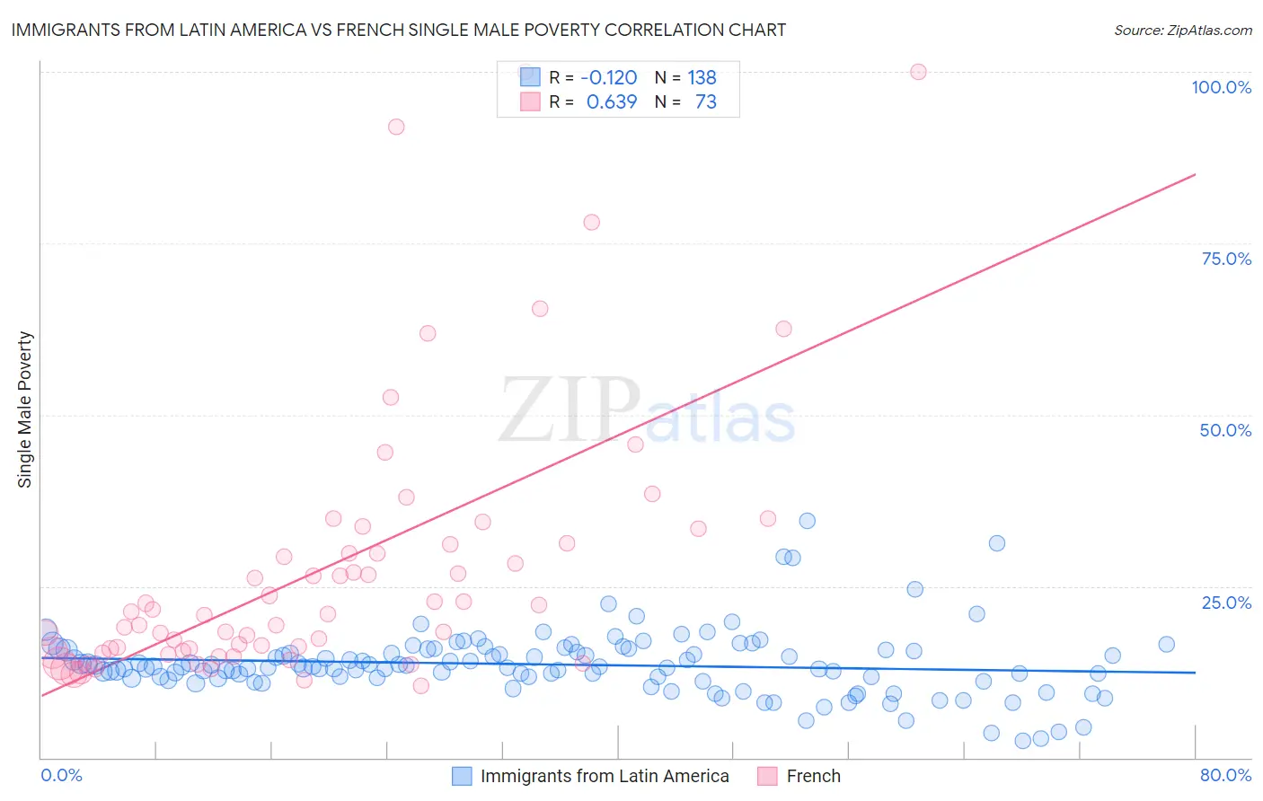 Immigrants from Latin America vs French Single Male Poverty