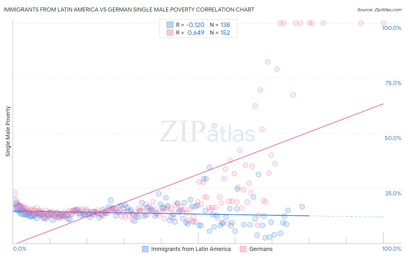 Immigrants from Latin America vs German Single Male Poverty