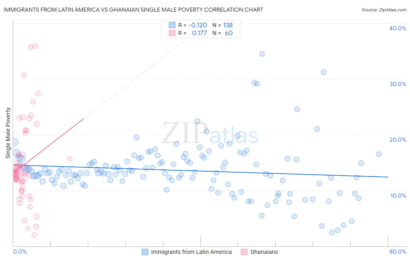 Immigrants from Latin America vs Ghanaian Single Male Poverty