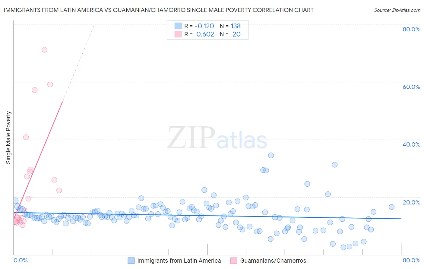 Immigrants from Latin America vs Guamanian/Chamorro Single Male Poverty
