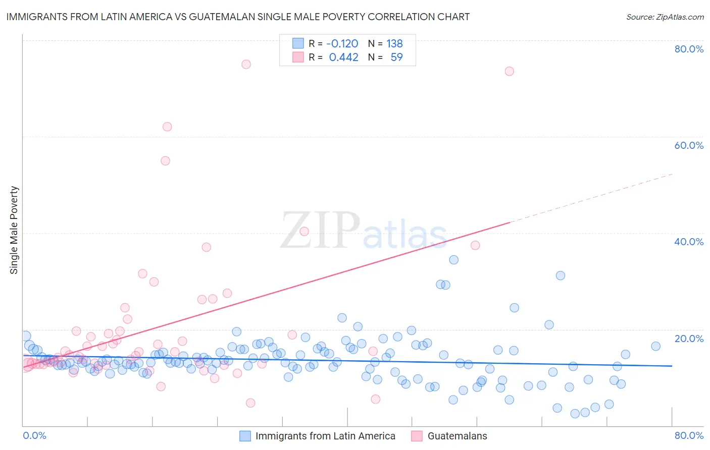 Immigrants from Latin America vs Guatemalan Single Male Poverty