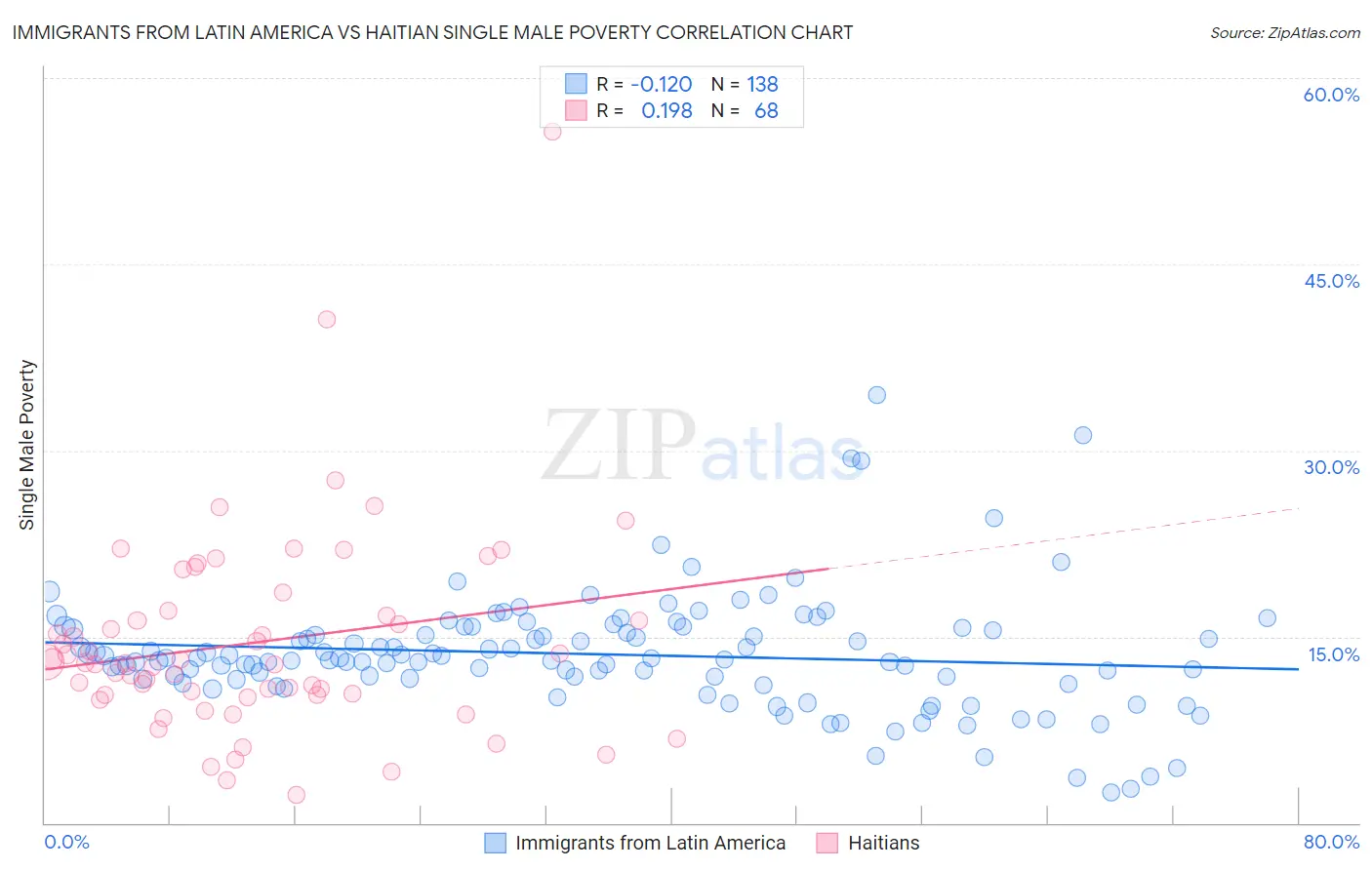 Immigrants from Latin America vs Haitian Single Male Poverty