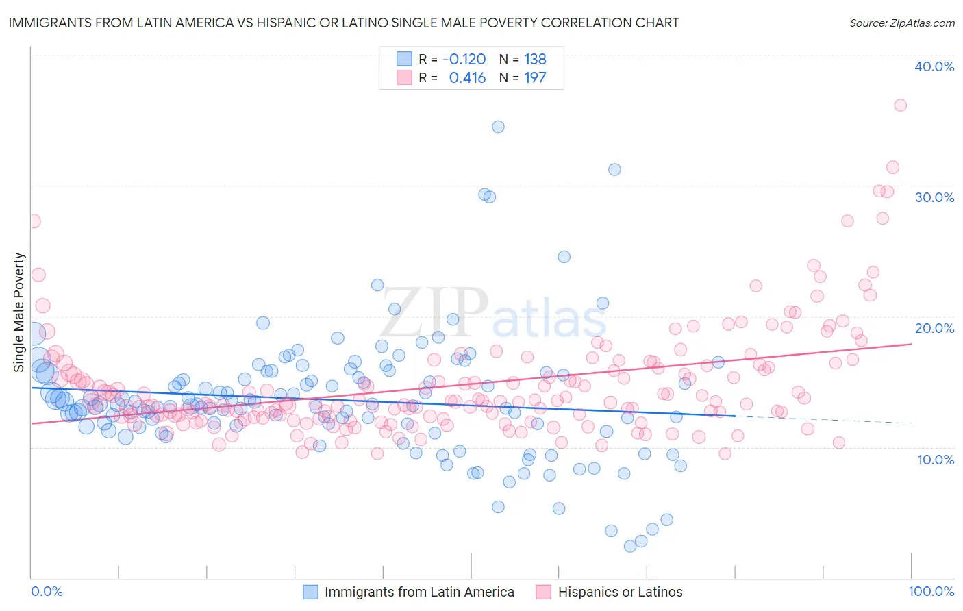 Immigrants from Latin America vs Hispanic or Latino Single Male Poverty