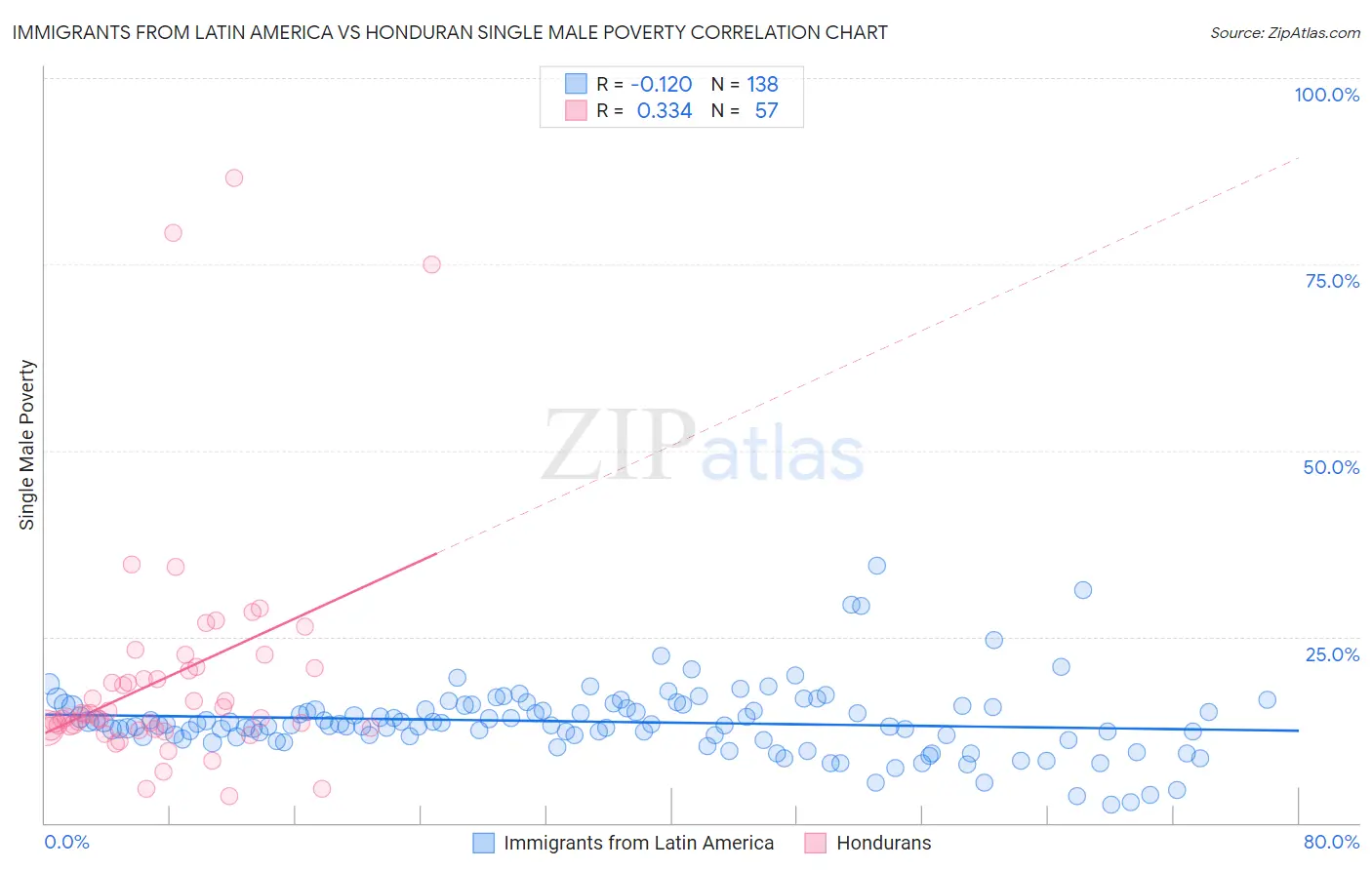 Immigrants from Latin America vs Honduran Single Male Poverty