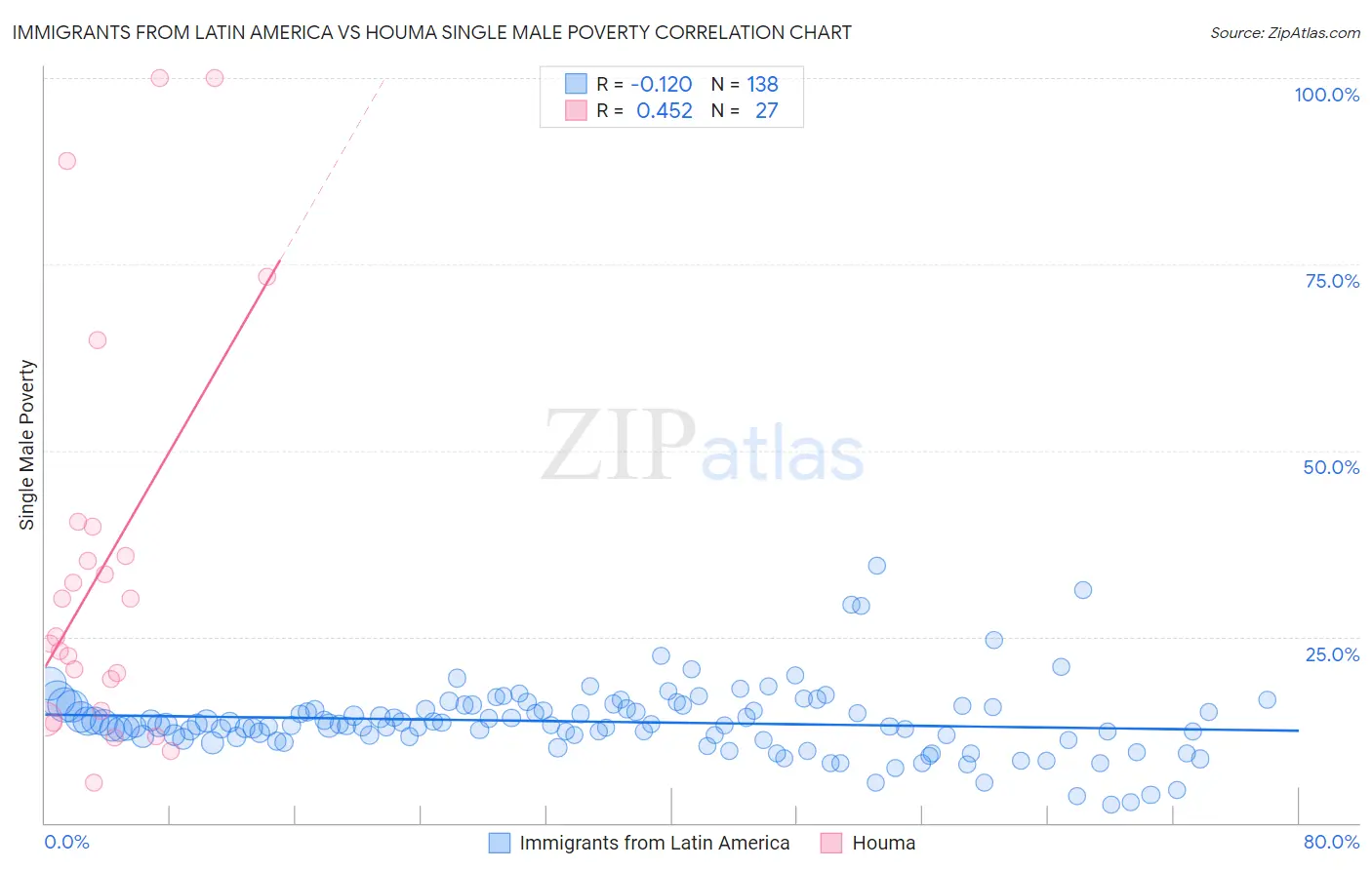 Immigrants from Latin America vs Houma Single Male Poverty