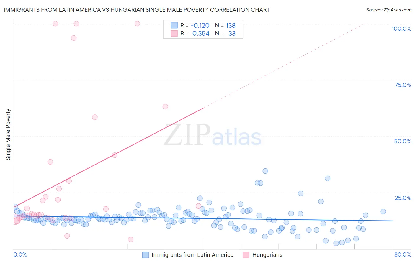 Immigrants from Latin America vs Hungarian Single Male Poverty