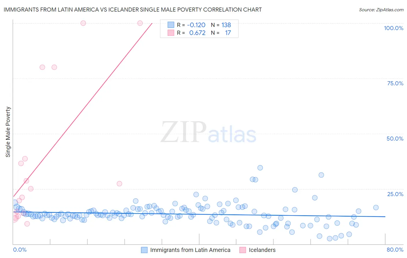 Immigrants from Latin America vs Icelander Single Male Poverty