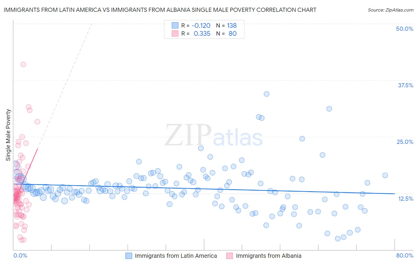 Immigrants from Latin America vs Immigrants from Albania Single Male Poverty