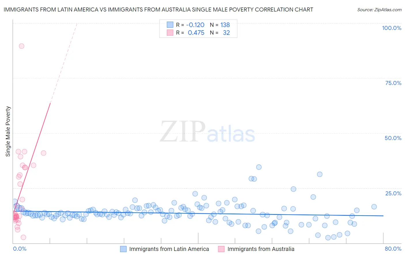 Immigrants from Latin America vs Immigrants from Australia Single Male Poverty