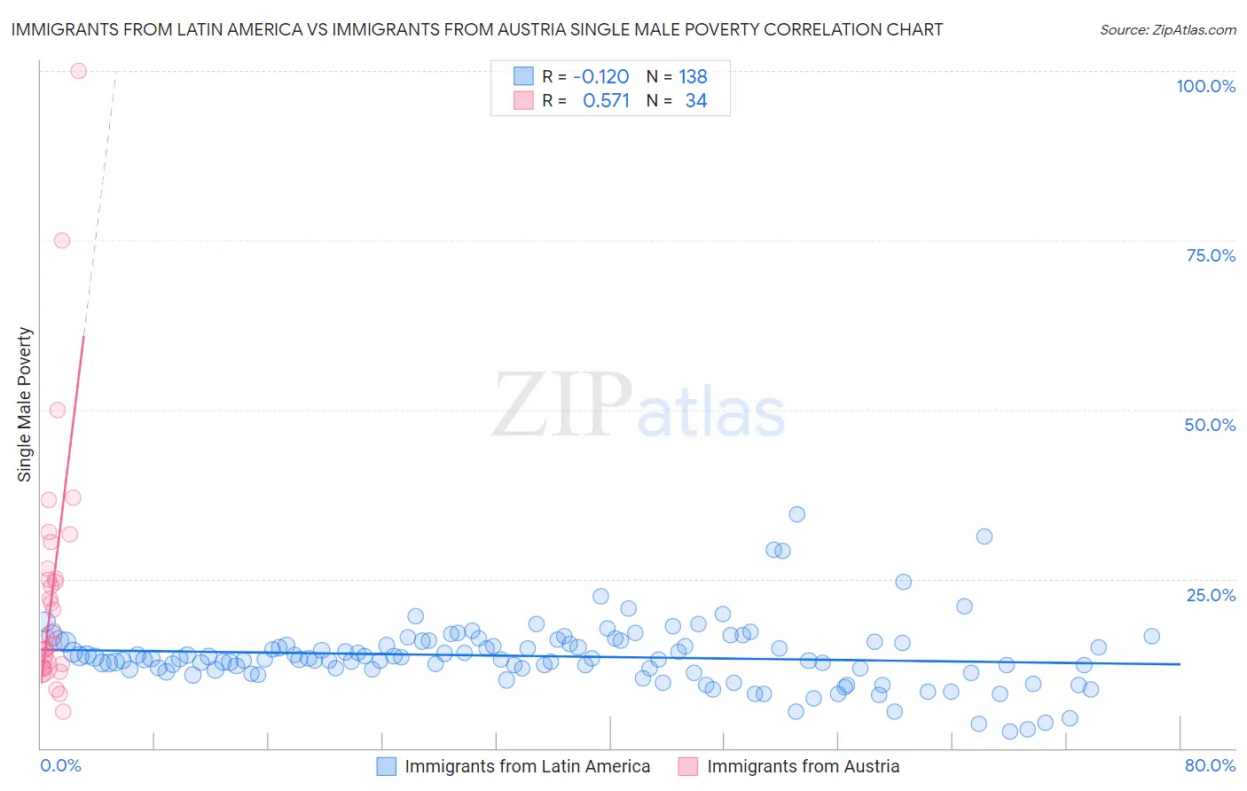 Immigrants from Latin America vs Immigrants from Austria Single Male Poverty