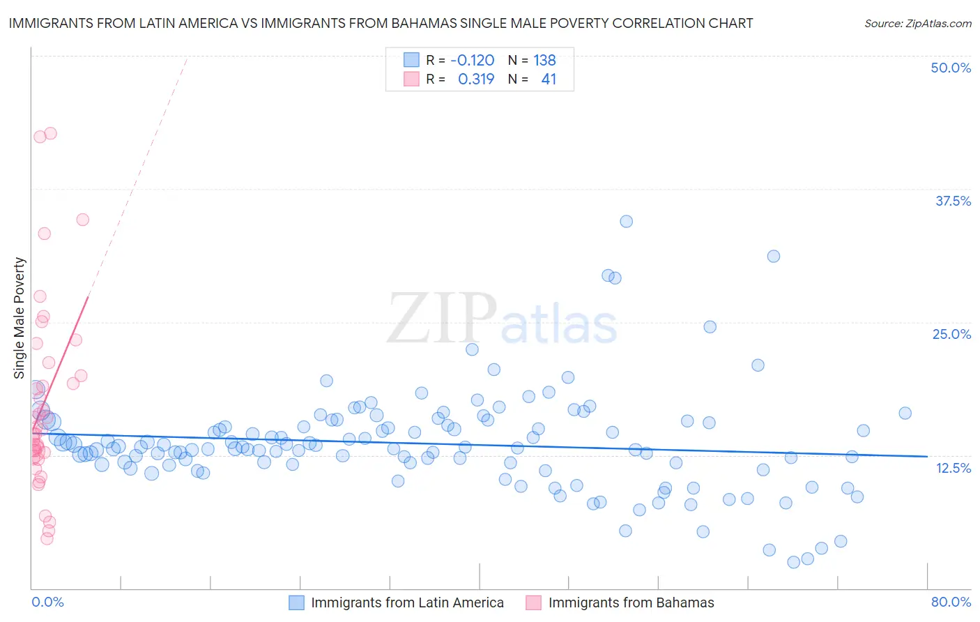 Immigrants from Latin America vs Immigrants from Bahamas Single Male Poverty