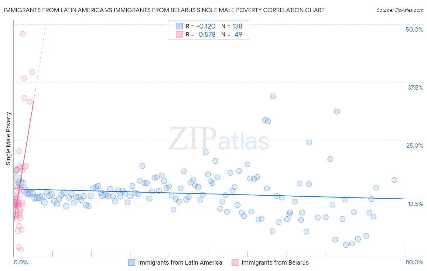 Immigrants from Latin America vs Immigrants from Belarus Single Male Poverty