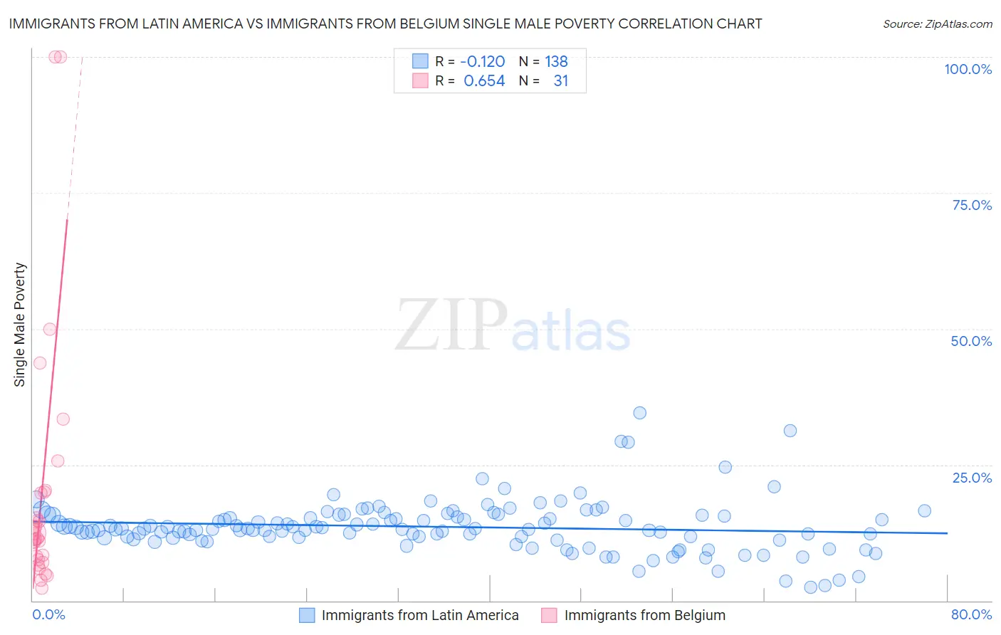 Immigrants from Latin America vs Immigrants from Belgium Single Male Poverty