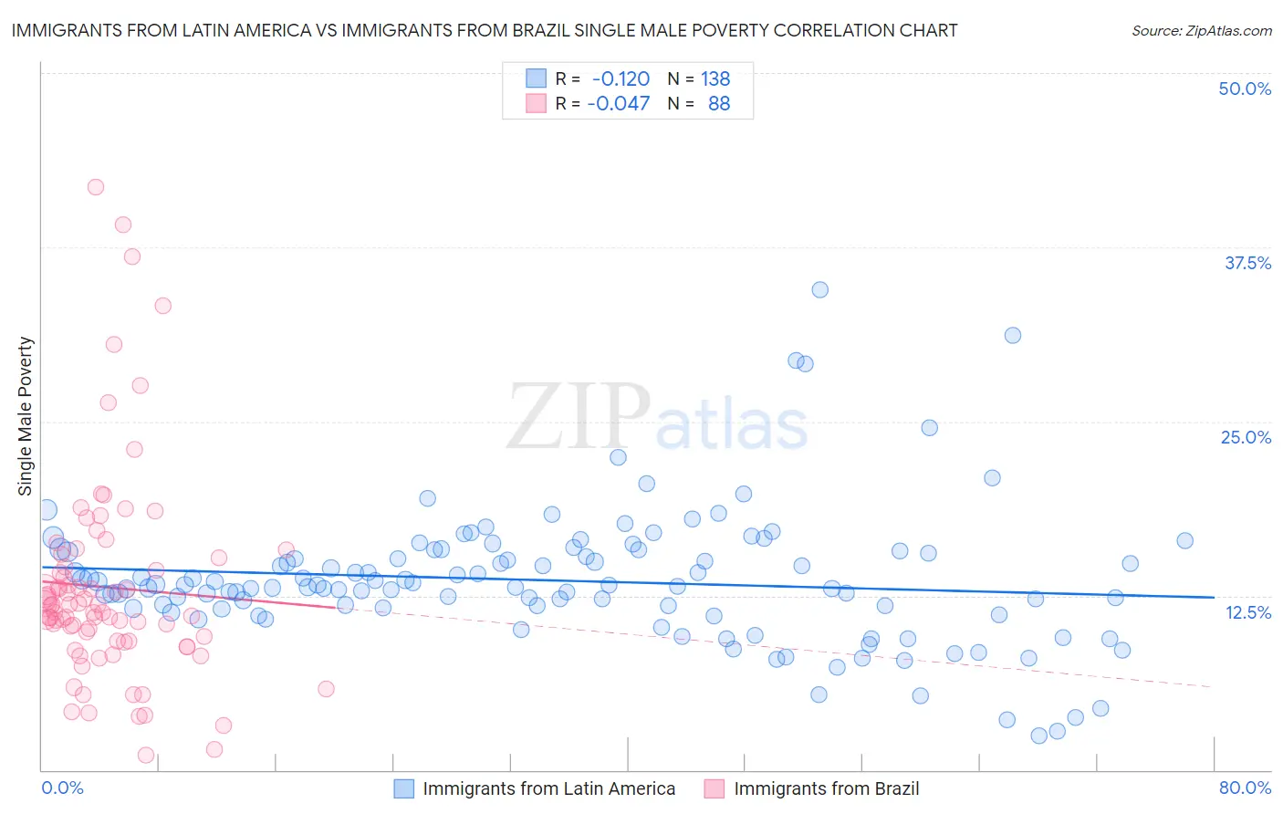 Immigrants from Latin America vs Immigrants from Brazil Single Male Poverty