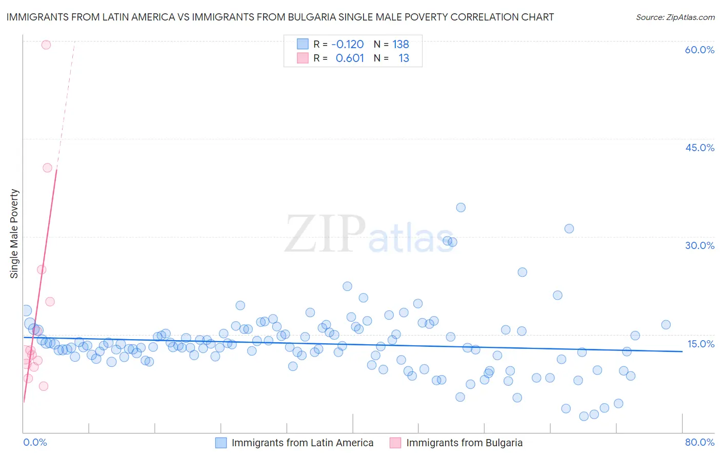 Immigrants from Latin America vs Immigrants from Bulgaria Single Male Poverty