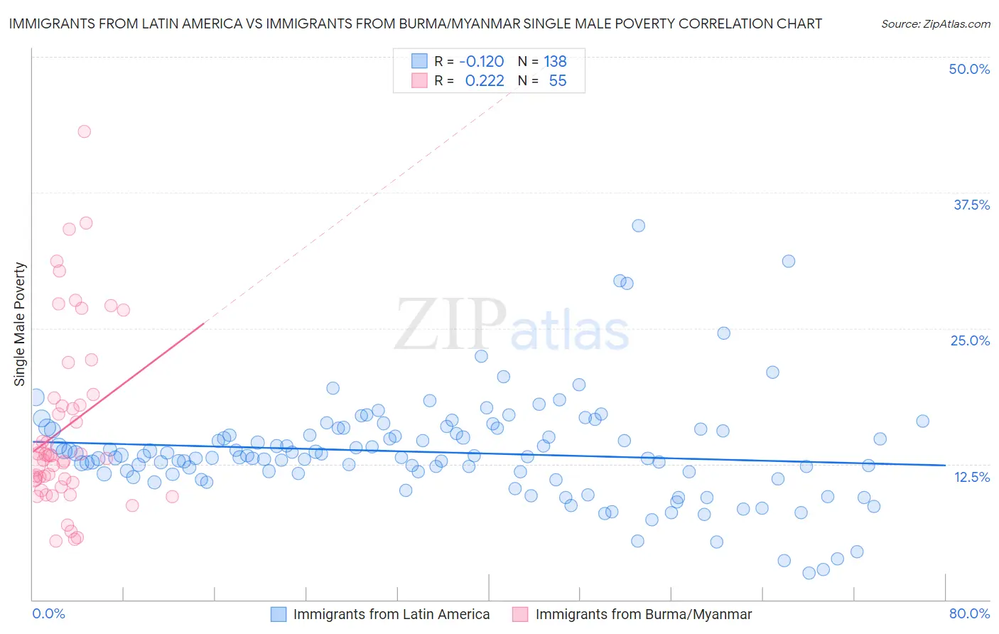 Immigrants from Latin America vs Immigrants from Burma/Myanmar Single Male Poverty