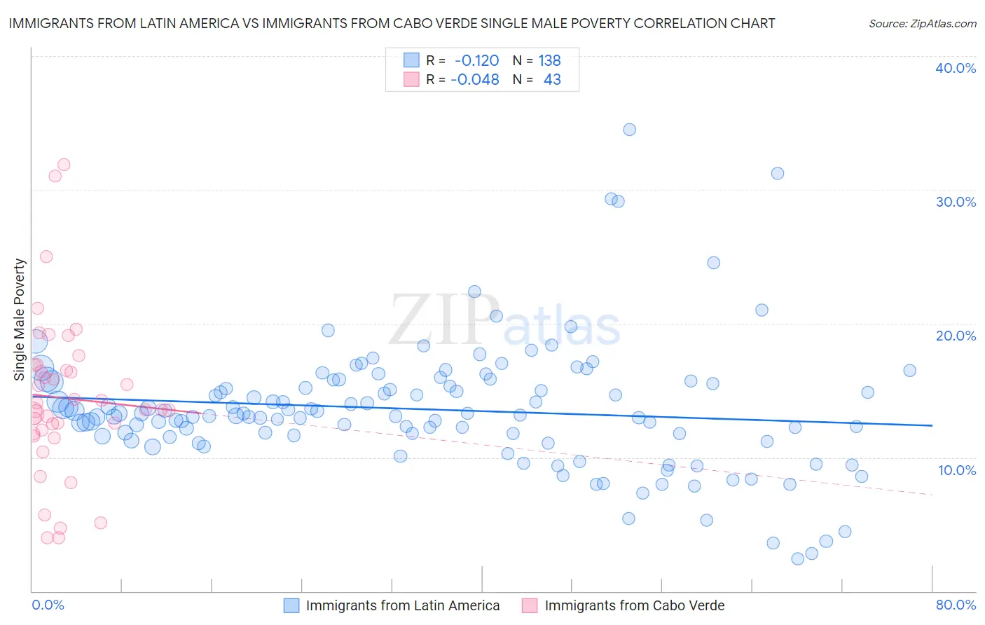 Immigrants from Latin America vs Immigrants from Cabo Verde Single Male Poverty