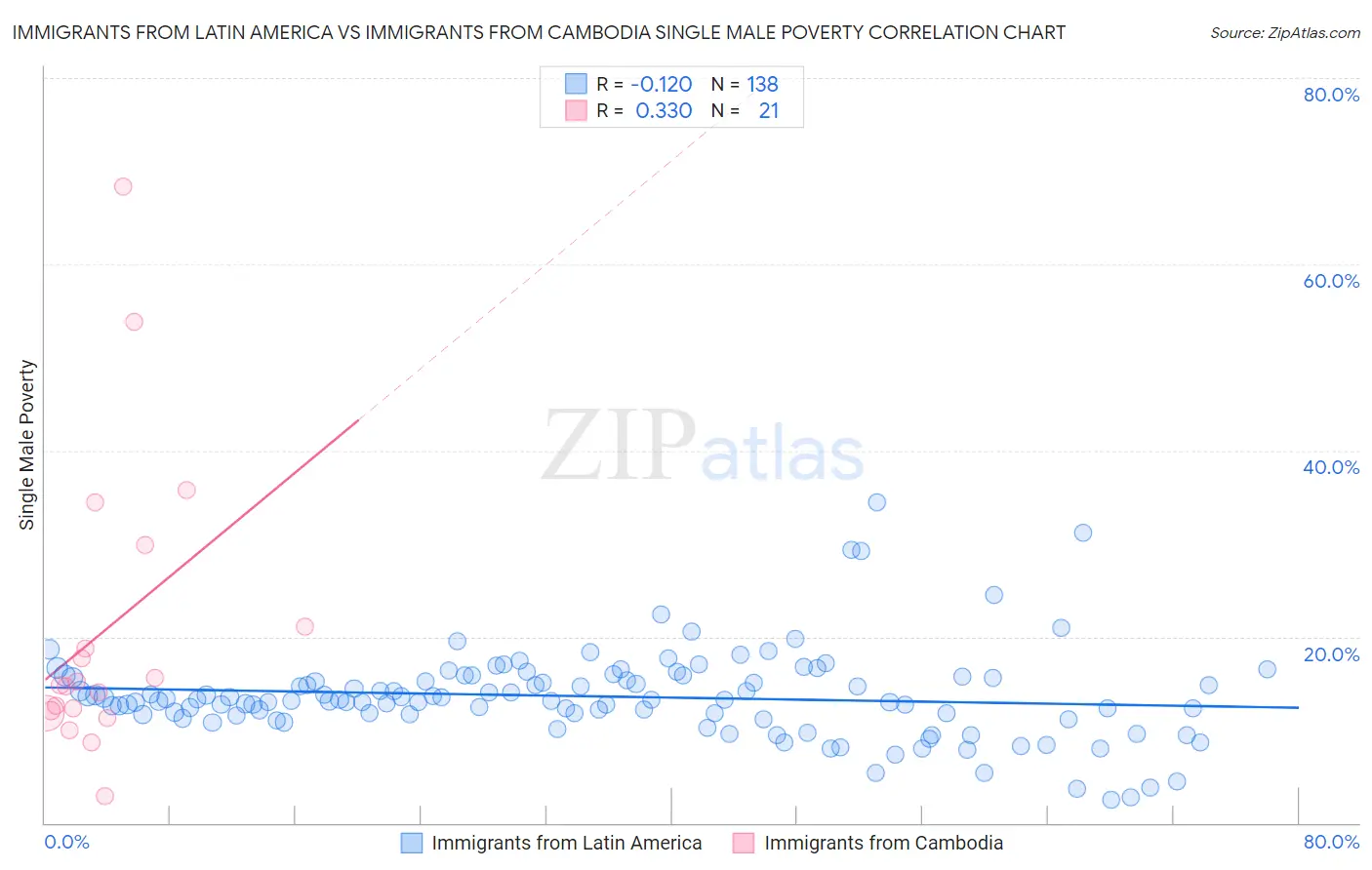 Immigrants from Latin America vs Immigrants from Cambodia Single Male Poverty