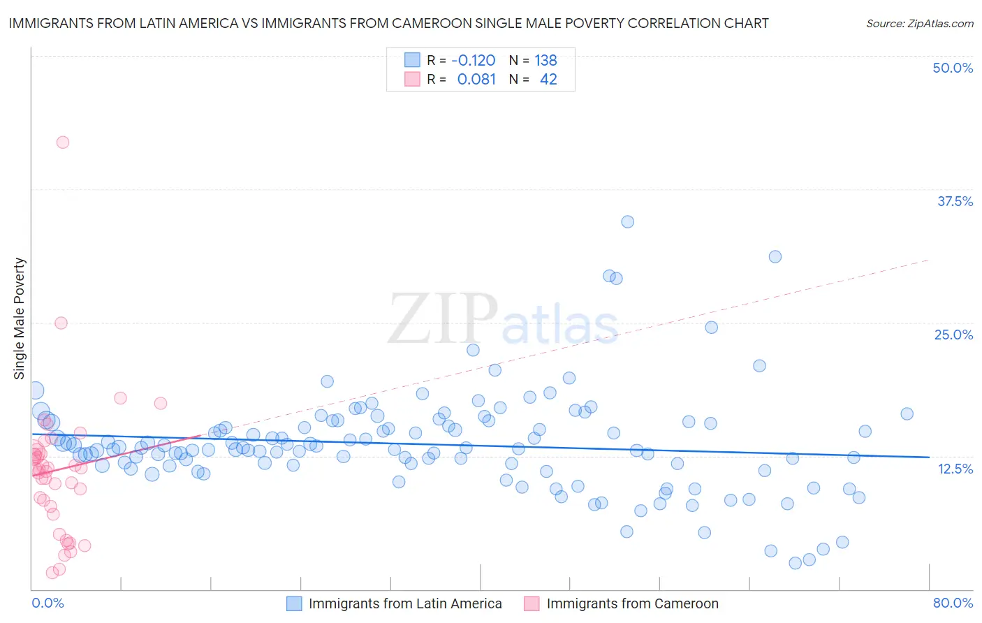 Immigrants from Latin America vs Immigrants from Cameroon Single Male Poverty