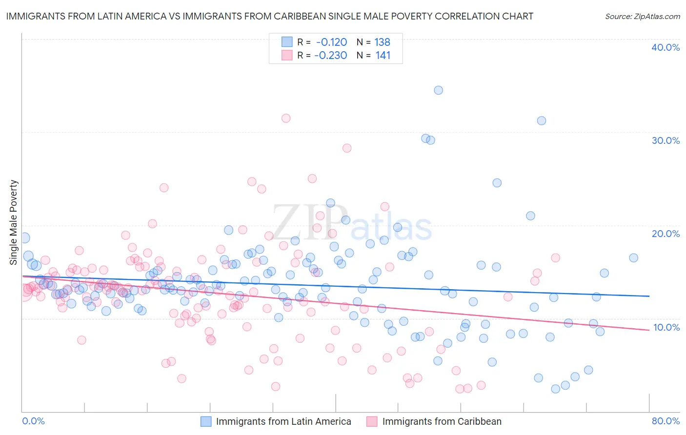 Immigrants from Latin America vs Immigrants from Caribbean Single Male Poverty