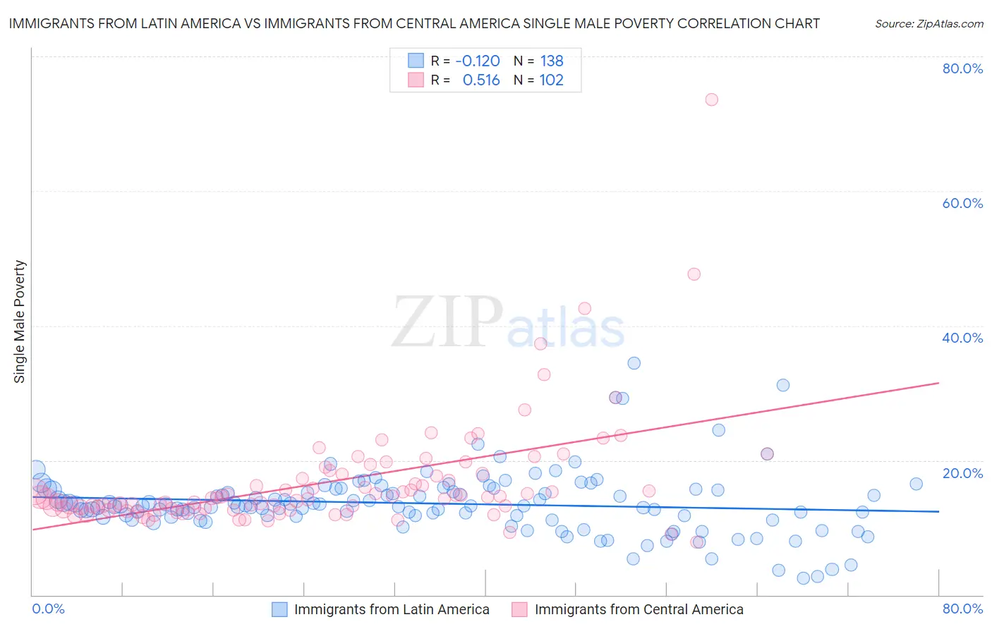 Immigrants from Latin America vs Immigrants from Central America Single Male Poverty