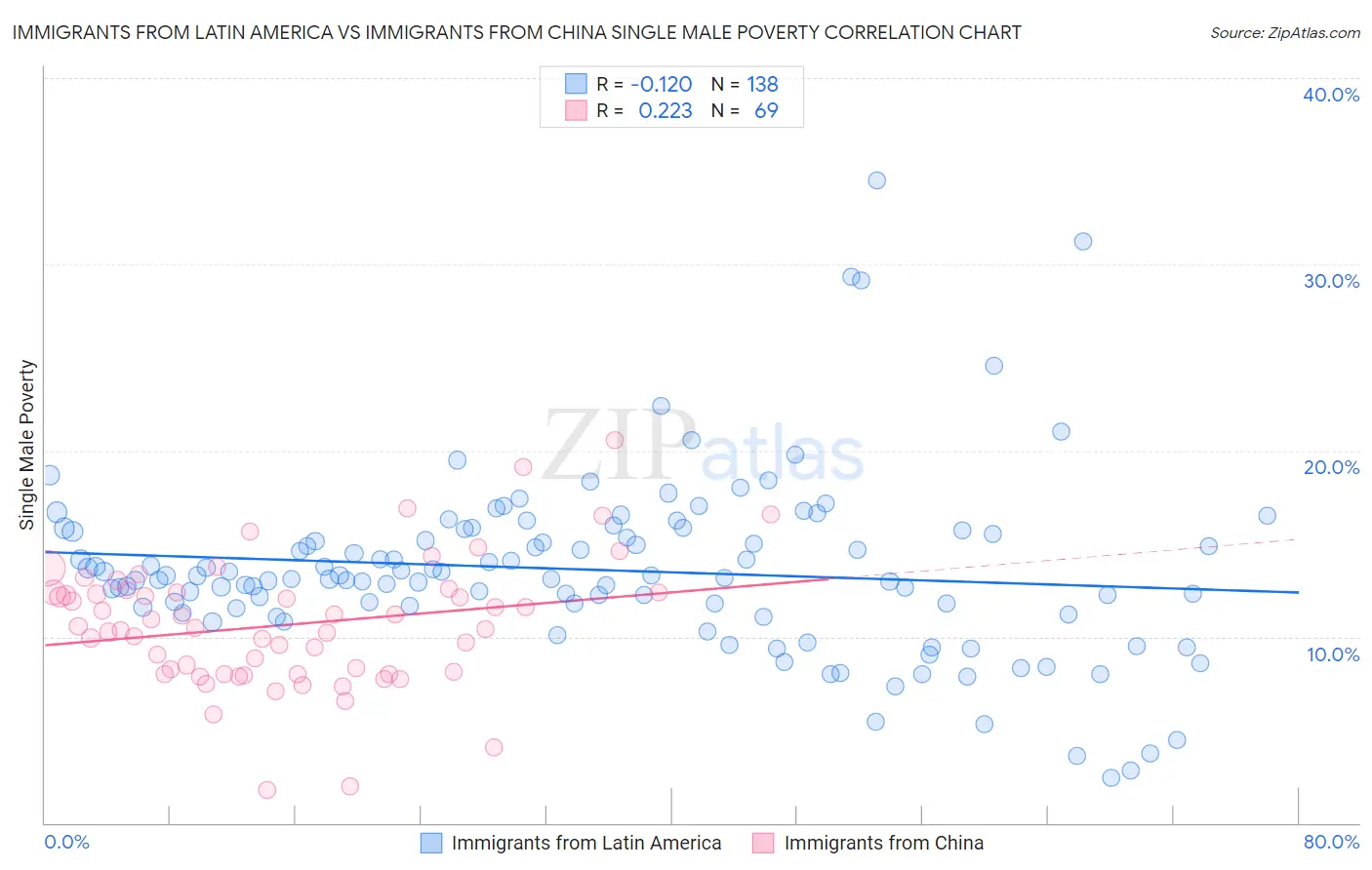 Immigrants from Latin America vs Immigrants from China Single Male Poverty