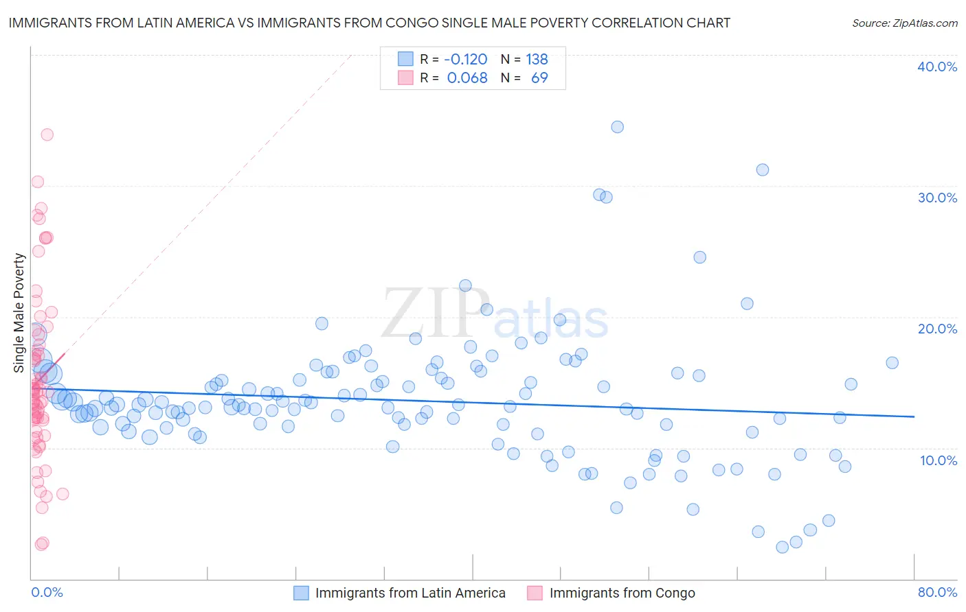Immigrants from Latin America vs Immigrants from Congo Single Male Poverty