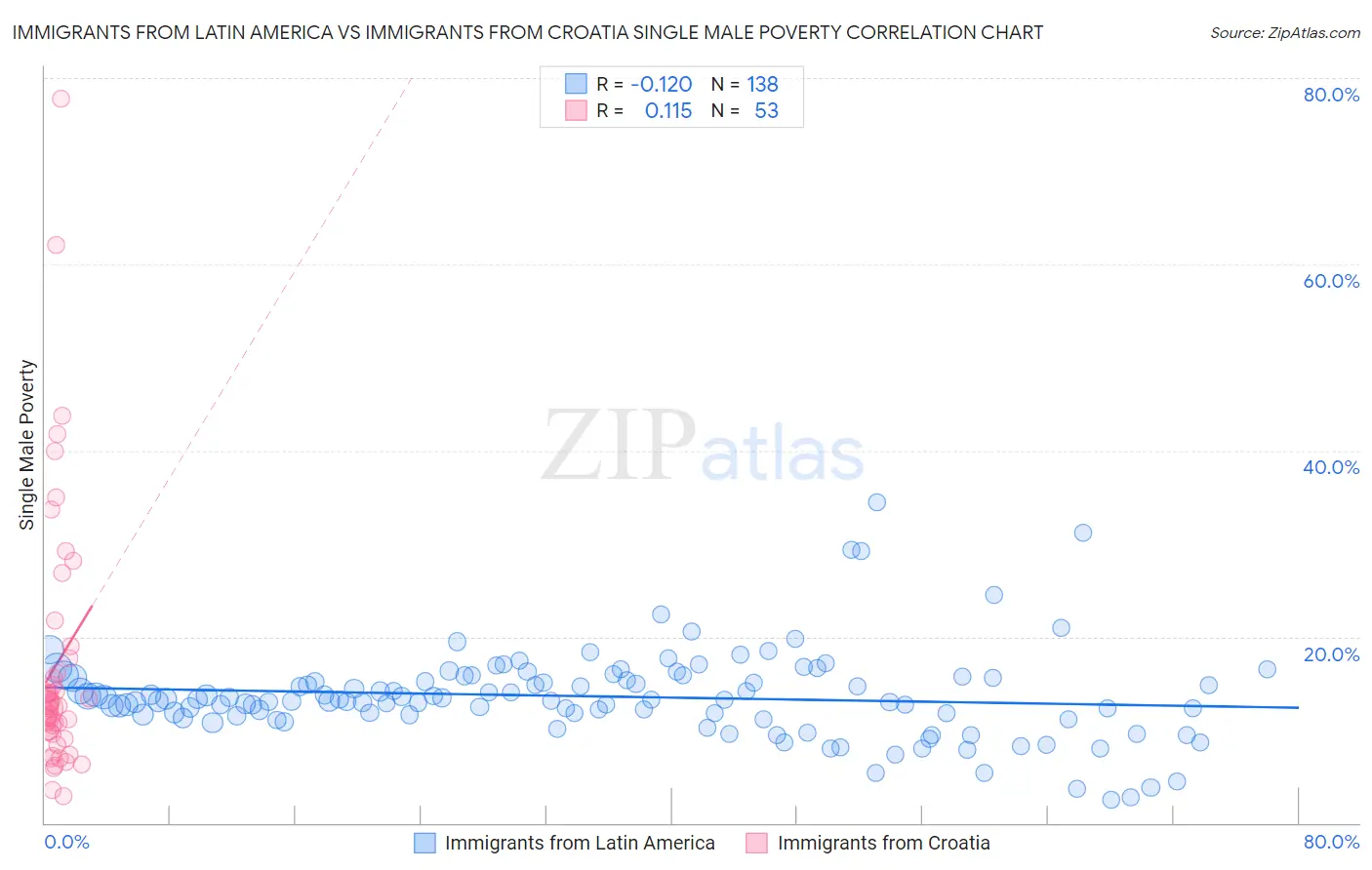 Immigrants from Latin America vs Immigrants from Croatia Single Male Poverty
