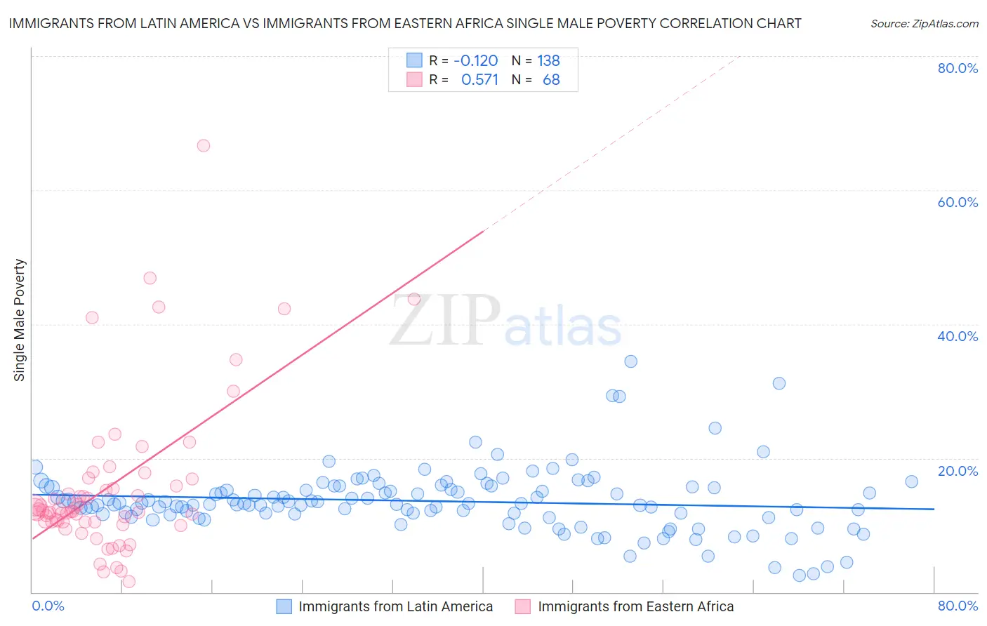 Immigrants from Latin America vs Immigrants from Eastern Africa Single Male Poverty