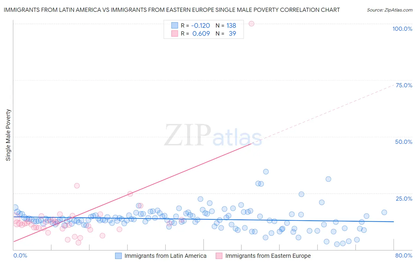 Immigrants from Latin America vs Immigrants from Eastern Europe Single Male Poverty