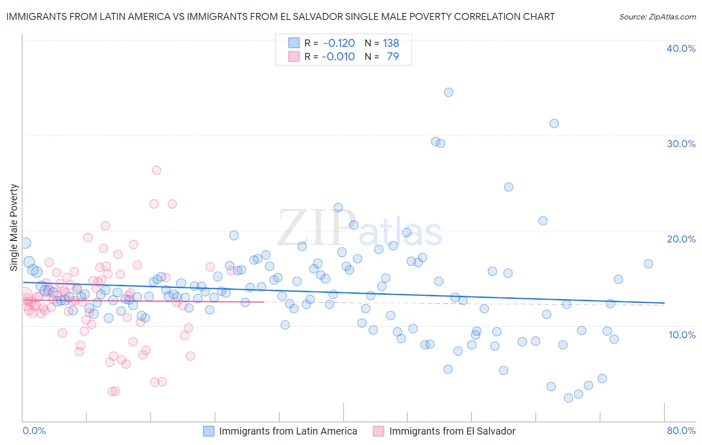 Immigrants from Latin America vs Immigrants from El Salvador Single Male Poverty