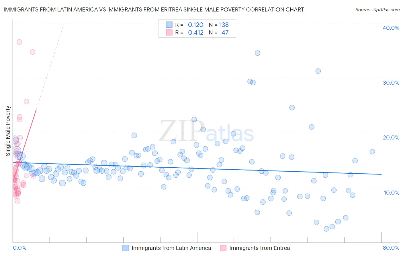 Immigrants from Latin America vs Immigrants from Eritrea Single Male Poverty