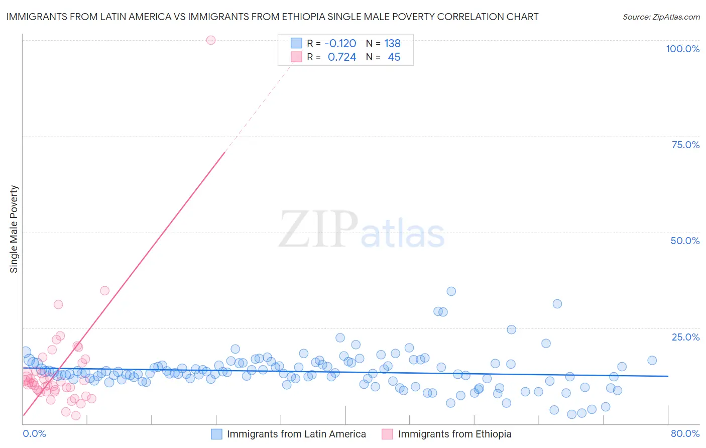 Immigrants from Latin America vs Immigrants from Ethiopia Single Male Poverty