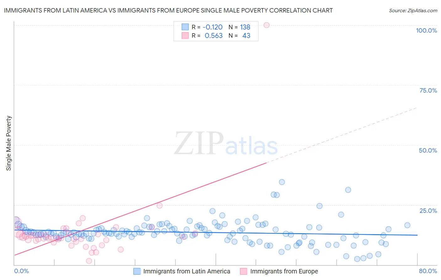 Immigrants from Latin America vs Immigrants from Europe Single Male Poverty