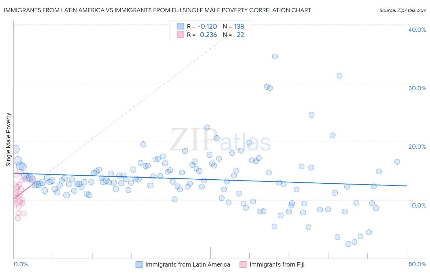 Immigrants from Latin America vs Immigrants from Fiji Single Male Poverty