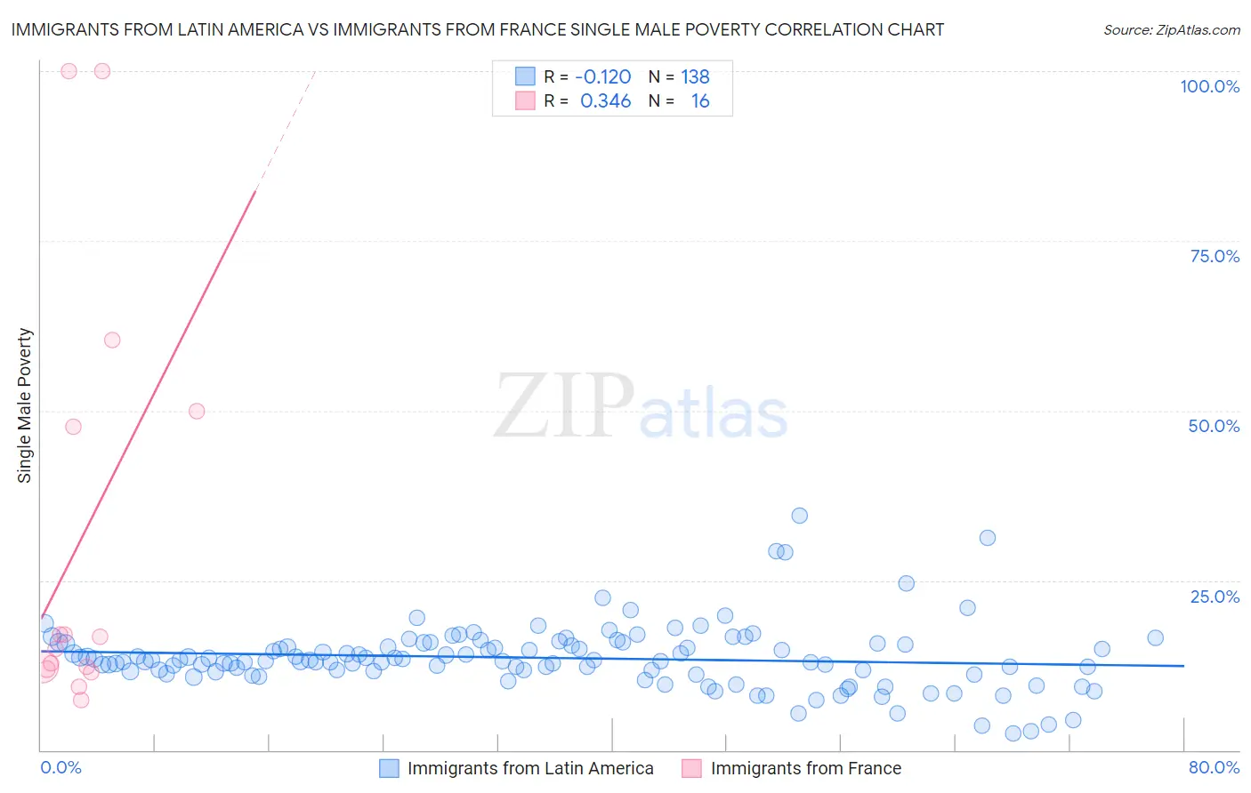 Immigrants from Latin America vs Immigrants from France Single Male Poverty
