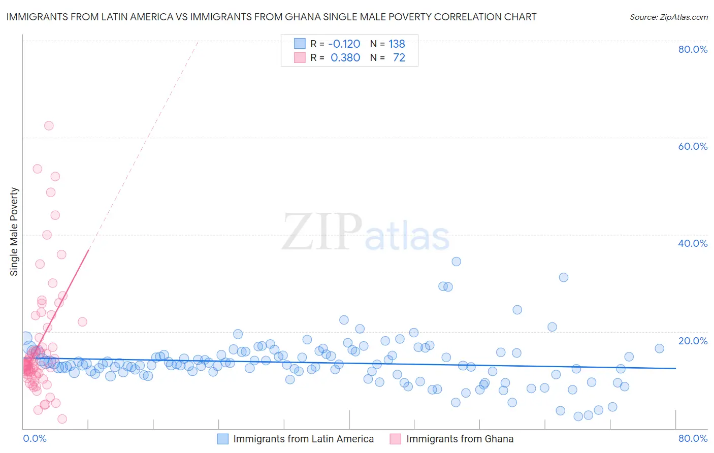 Immigrants from Latin America vs Immigrants from Ghana Single Male Poverty