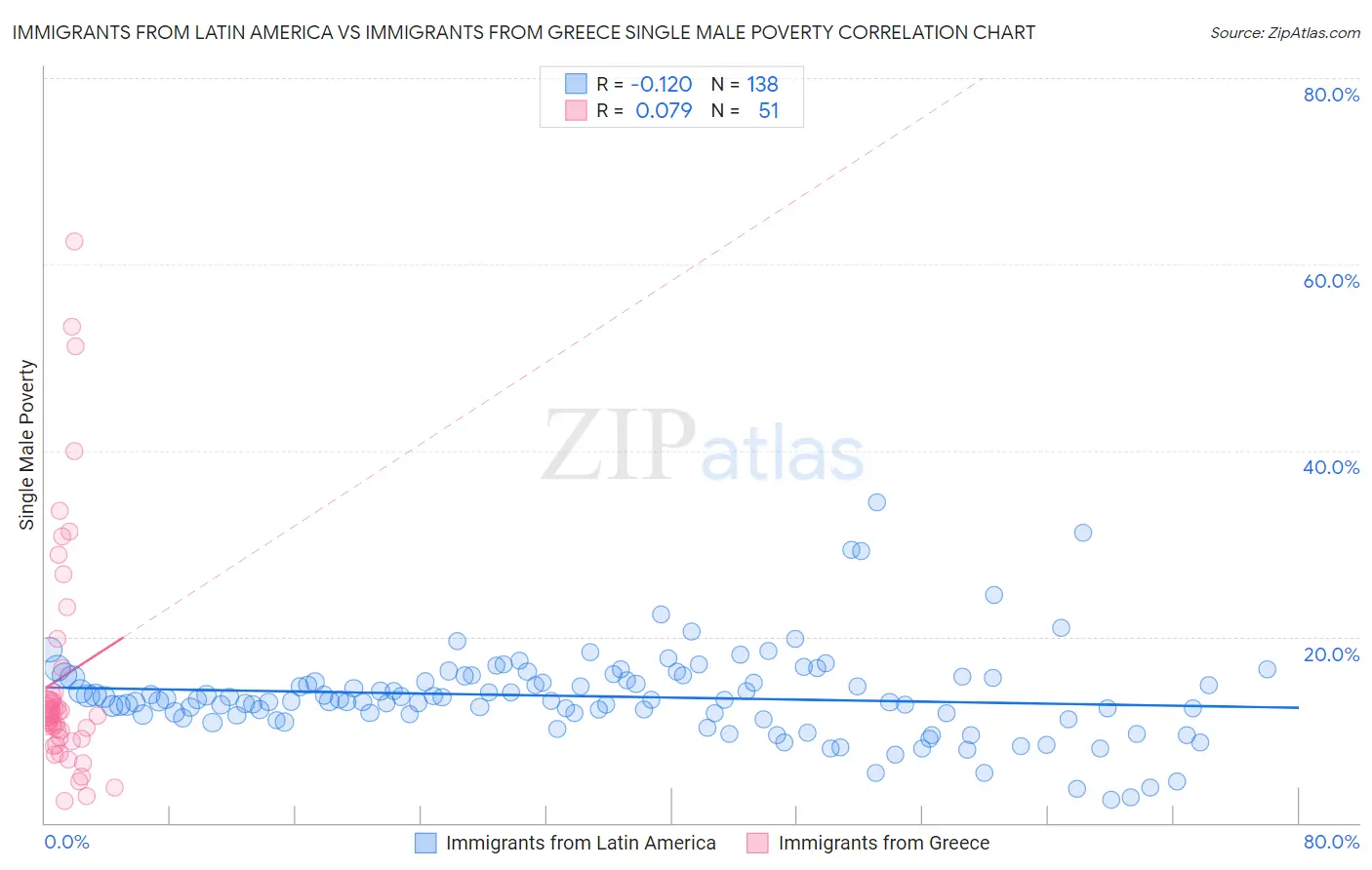 Immigrants from Latin America vs Immigrants from Greece Single Male Poverty