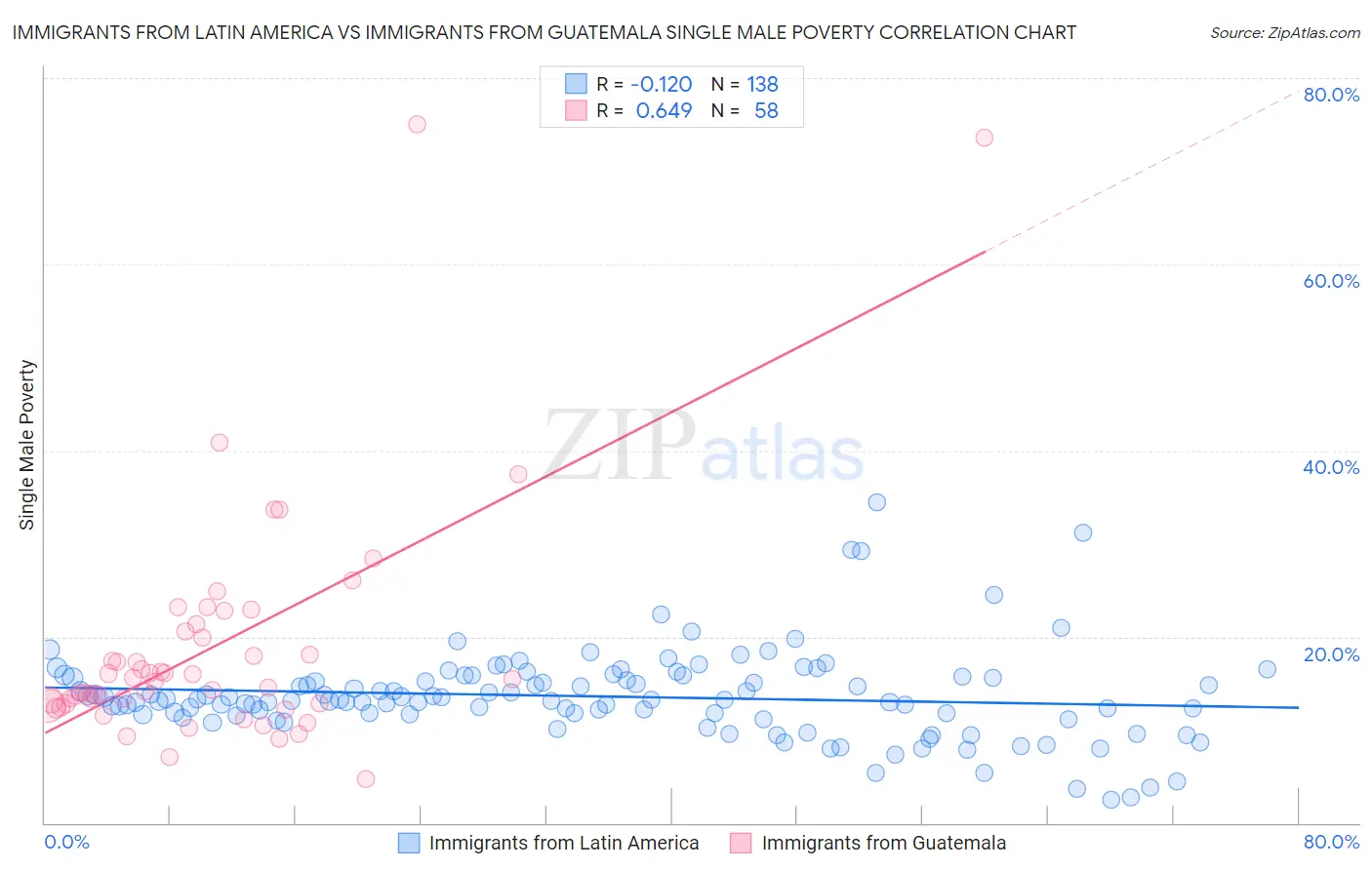 Immigrants from Latin America vs Immigrants from Guatemala Single Male Poverty