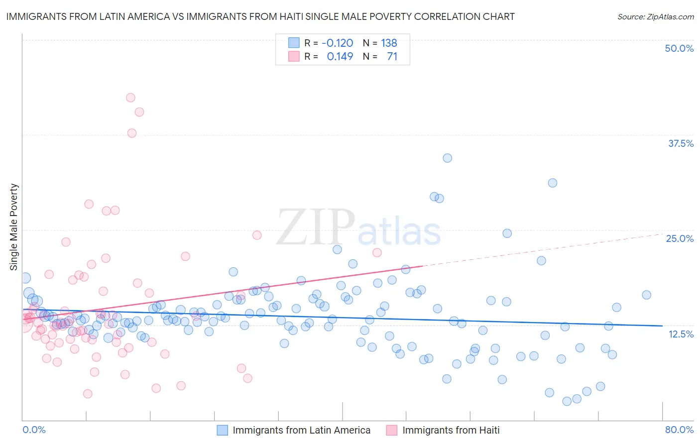 Immigrants from Latin America vs Immigrants from Haiti Single Male Poverty