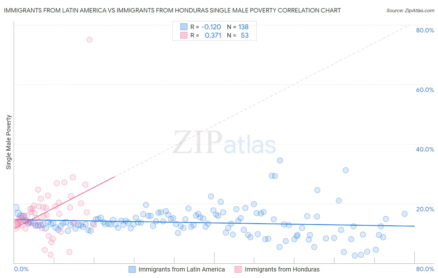 Immigrants from Latin America vs Immigrants from Honduras Single Male Poverty