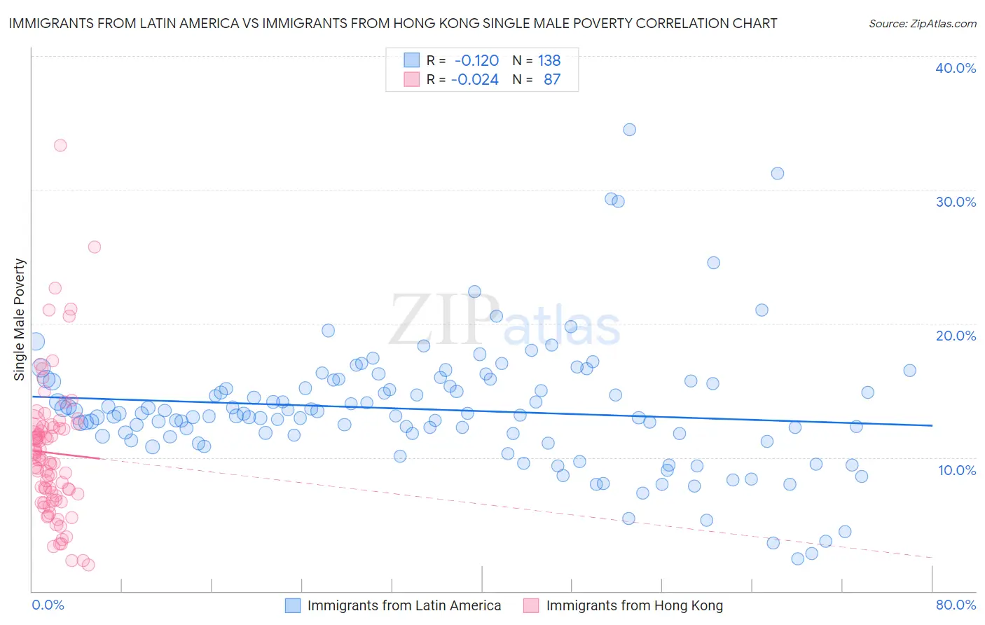 Immigrants from Latin America vs Immigrants from Hong Kong Single Male Poverty