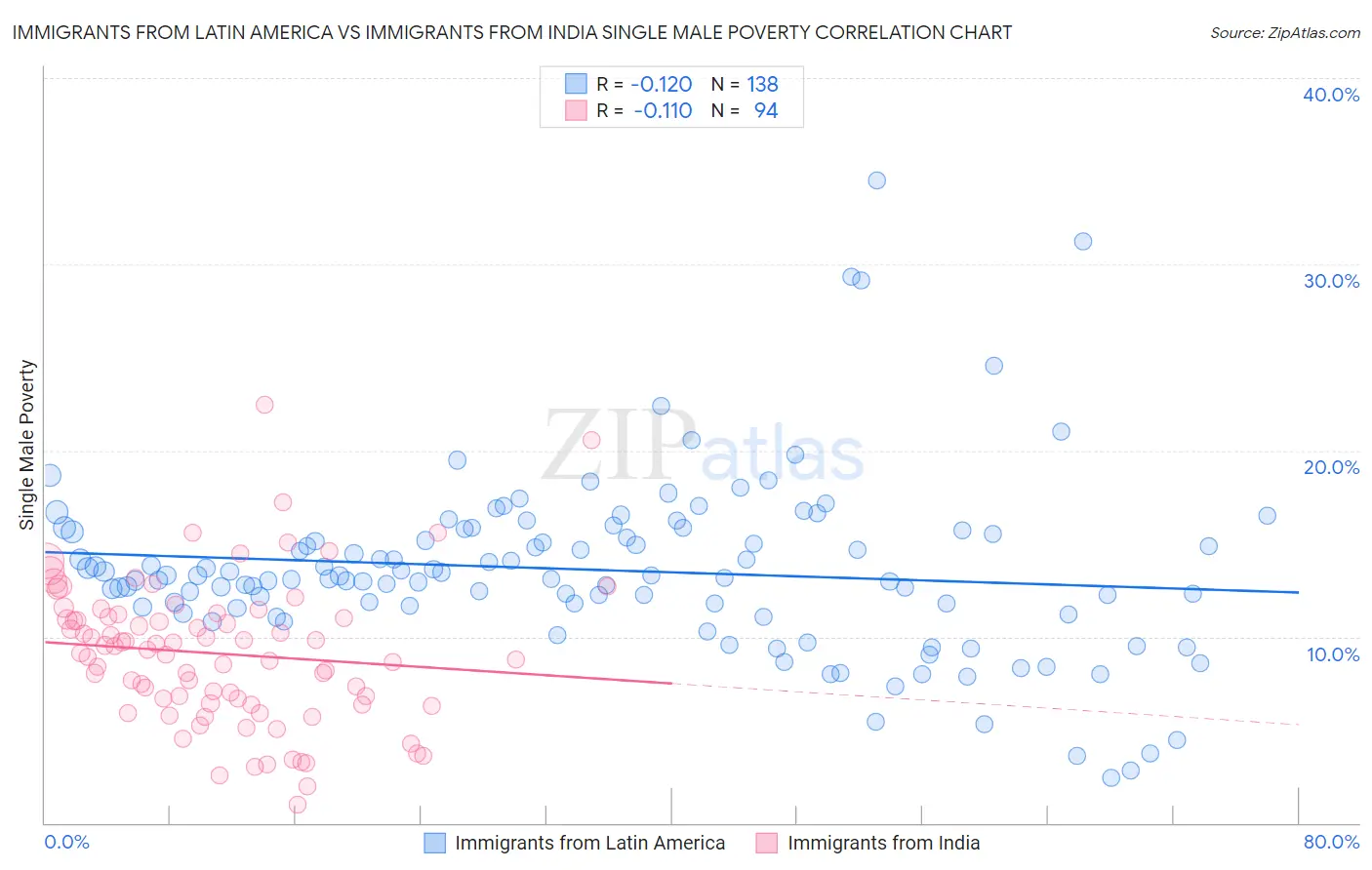 Immigrants from Latin America vs Immigrants from India Single Male Poverty