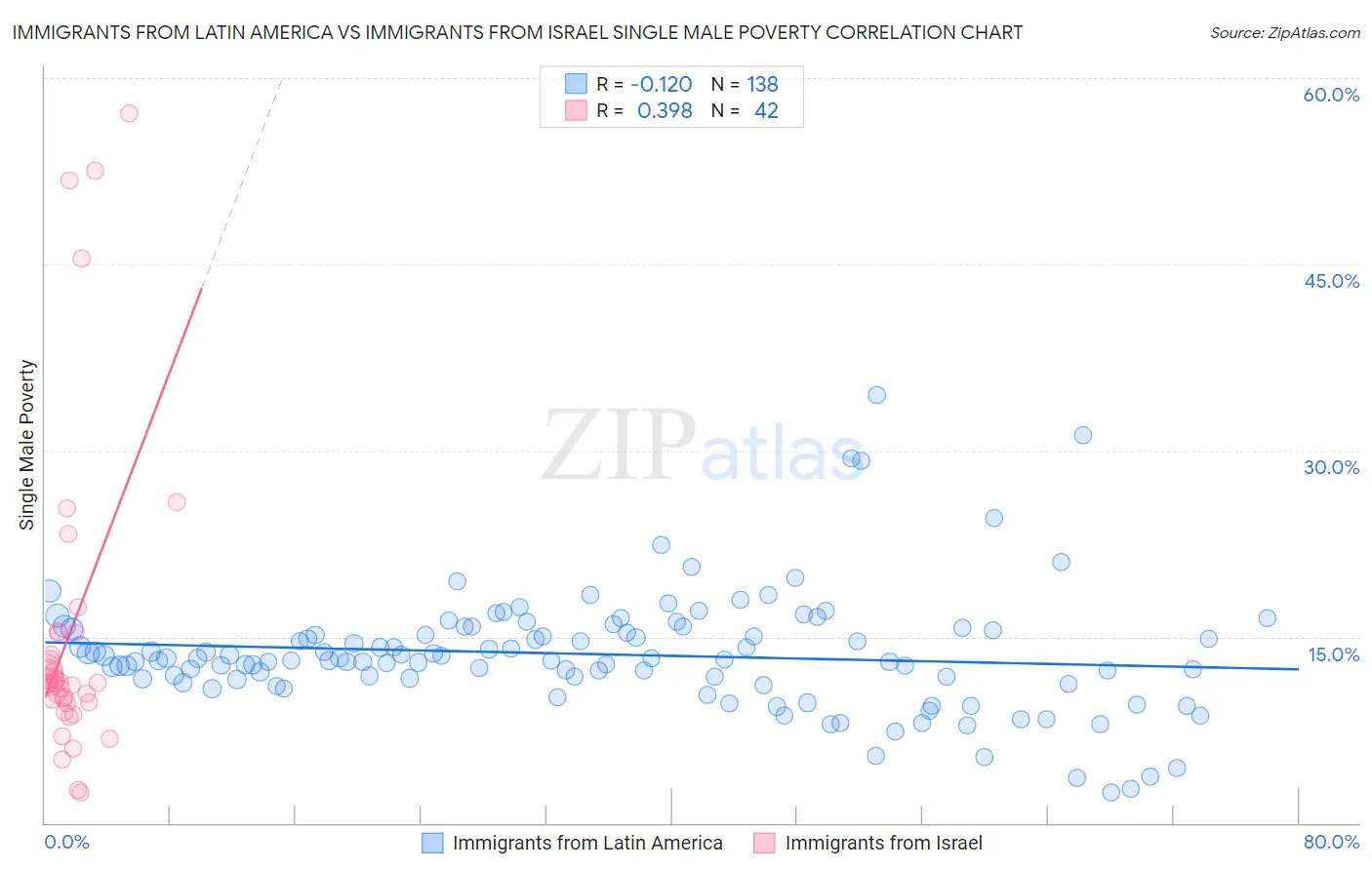 Immigrants from Latin America vs Immigrants from Israel Single Male Poverty