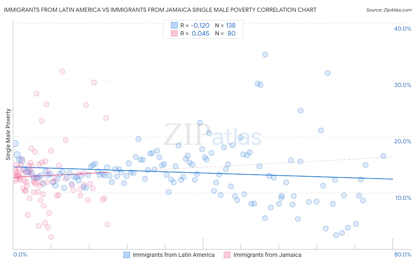Immigrants from Latin America vs Immigrants from Jamaica Single Male Poverty