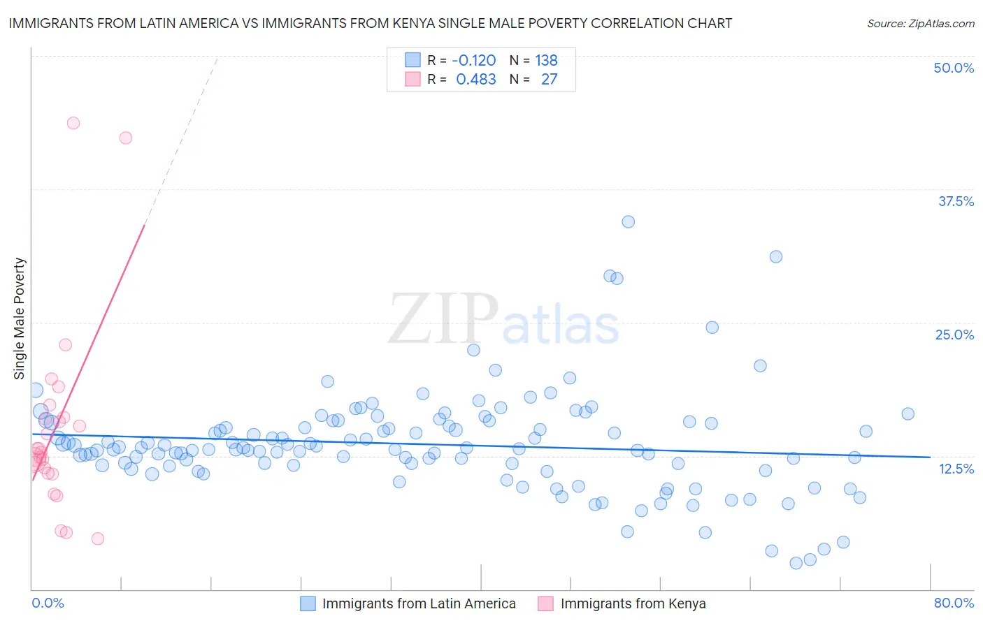 Immigrants from Latin America vs Immigrants from Kenya Single Male Poverty