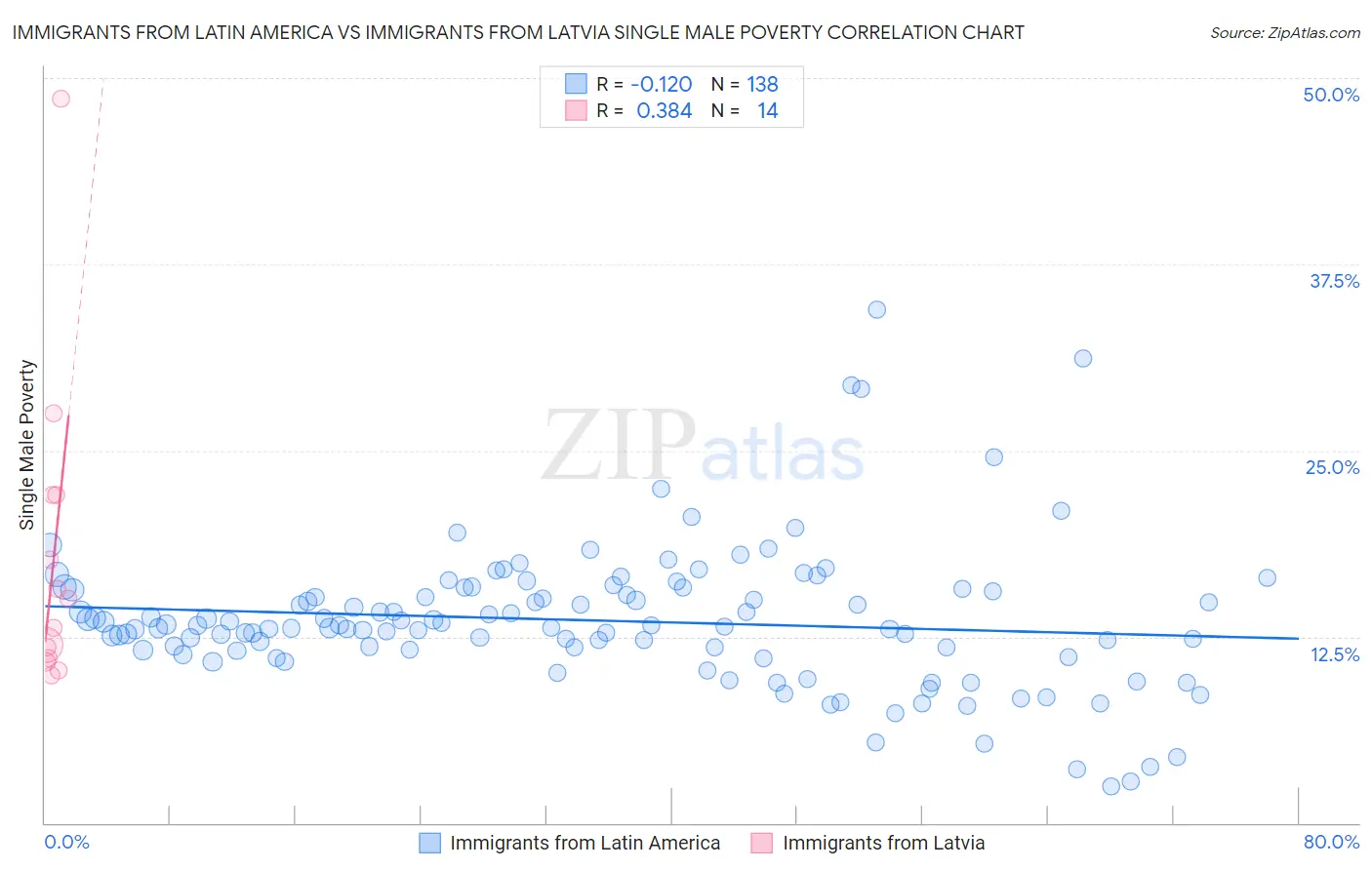 Immigrants from Latin America vs Immigrants from Latvia Single Male Poverty