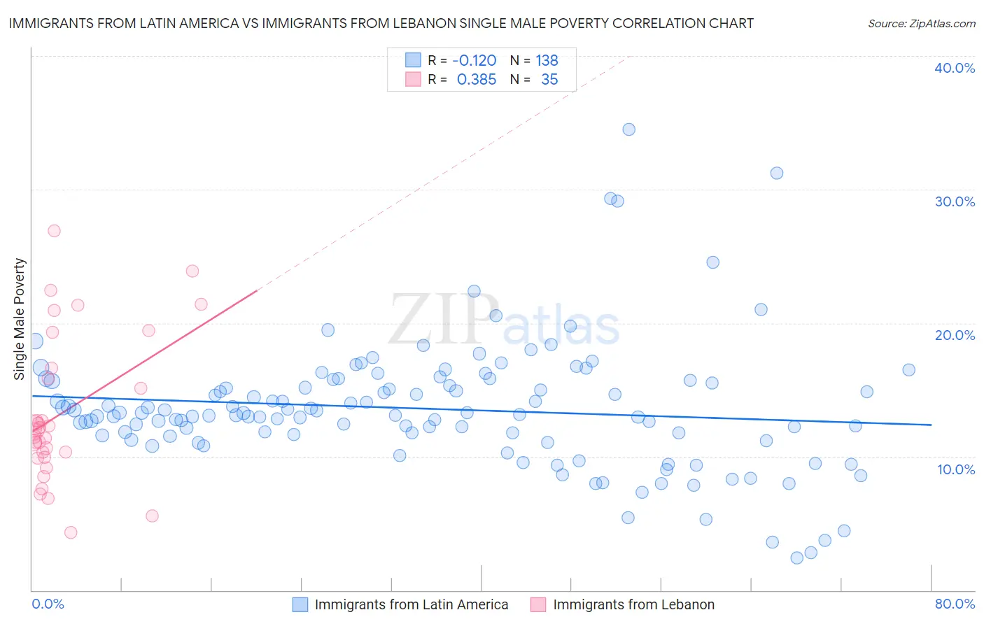Immigrants from Latin America vs Immigrants from Lebanon Single Male Poverty