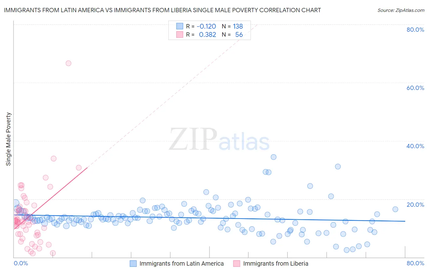 Immigrants from Latin America vs Immigrants from Liberia Single Male Poverty