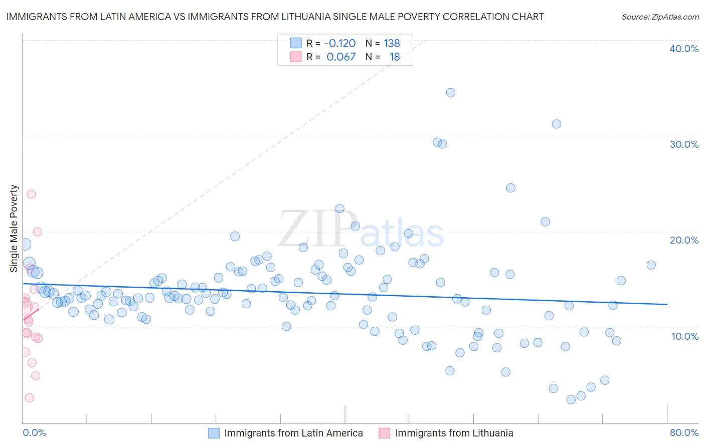 Immigrants from Latin America vs Immigrants from Lithuania Single Male Poverty